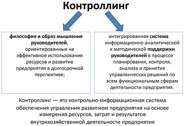 Система контроллинга: определение о особенности