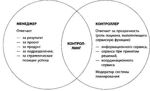 Система контроллинга: определение о особенности