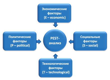 PEST-анализ магазина