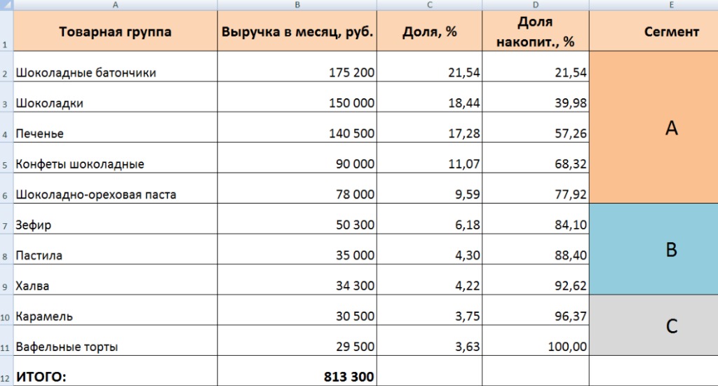 Что такое анализ продаж и как его провести