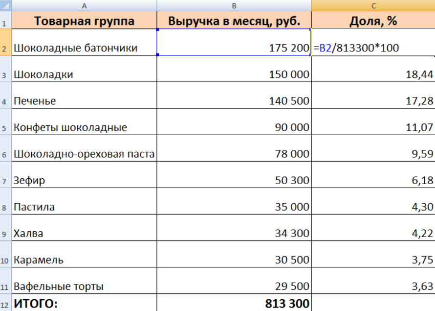 Что такое анализ продаж и как его провести