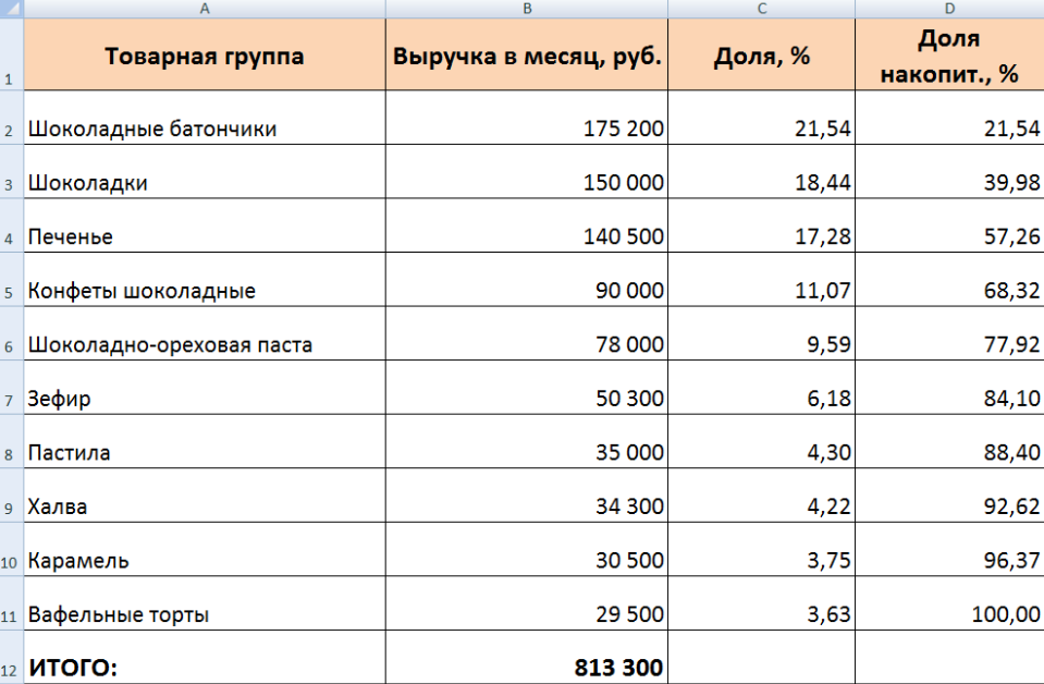 Что такое анализ продаж и как его провести