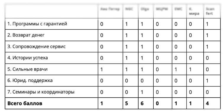 Анализ сайтов конкурентов