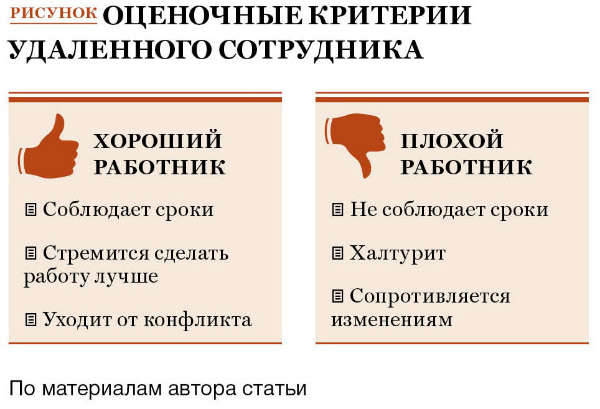 сотрудник работает удаленно