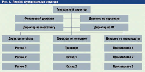 Управление филиалами компании: проблемы и решения