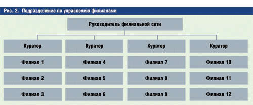 Управление филиалами компании: проблемы и решения