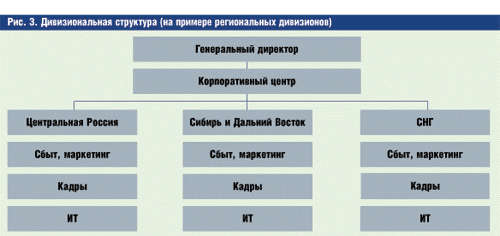 Управление филиалами компании: проблемы и решения