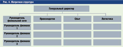 Управление филиалами компании: проблемы и решения