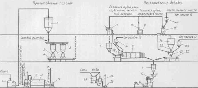 ТЕХНОЛОГИЯ ПИЩЕВЫХ КОНЦЕНТРАТОВ ТЕХНОЛОГИЯ ПИЩЕВЫХ КОНЦЕНТРАТОВ Пищевыми