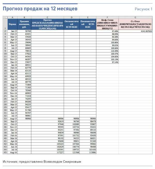 прогнозирование продаж