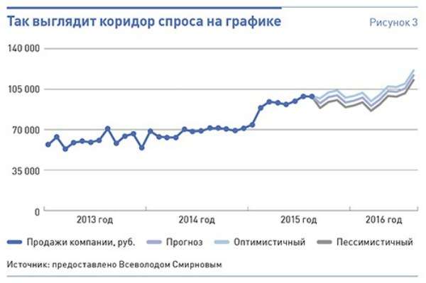 прогнозирование спроса