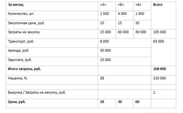 Методы и формулы затратного расчета наценки на товар