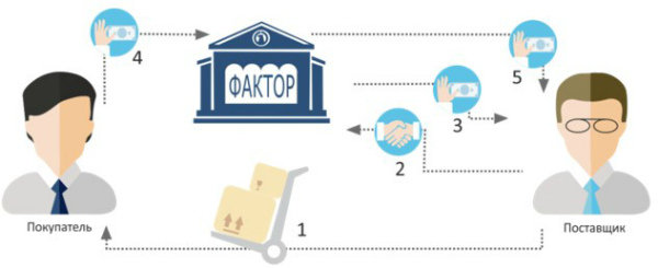 На что обратить внимание при выборе факторинговой компании