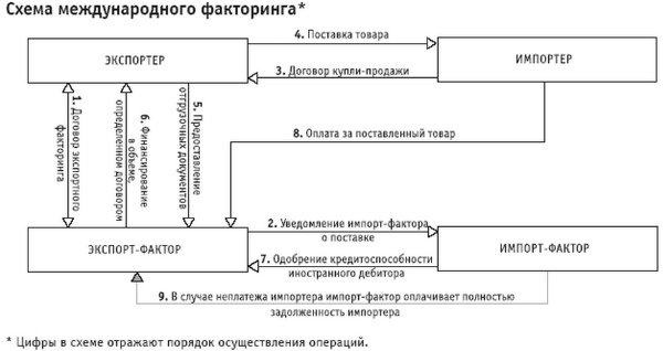 На что обратить внимание при выборе факторинговой компании