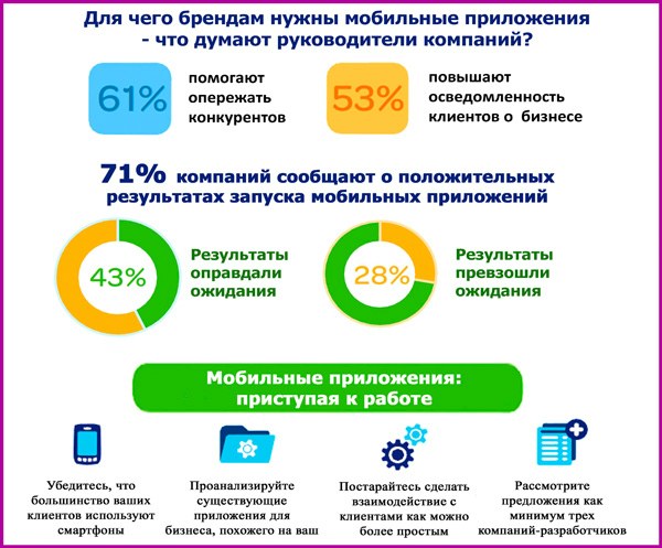 Проект на тему разработка мобильного приложения