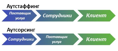 Аутсорс что. Аутсорсинг и аутстаффинг. Схемы аутсорсинга и аутстаффинга. Аутстаффинг и аутсорсинг различия. Разница аутсорсинга и аутстаффинга.