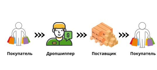 Что такое дропшиппинг и как он работает Что такое дропшиппинг и как он работает