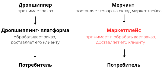 Что такое дропшиппинг и как он работает Что такое дропшиппинг и как он работает