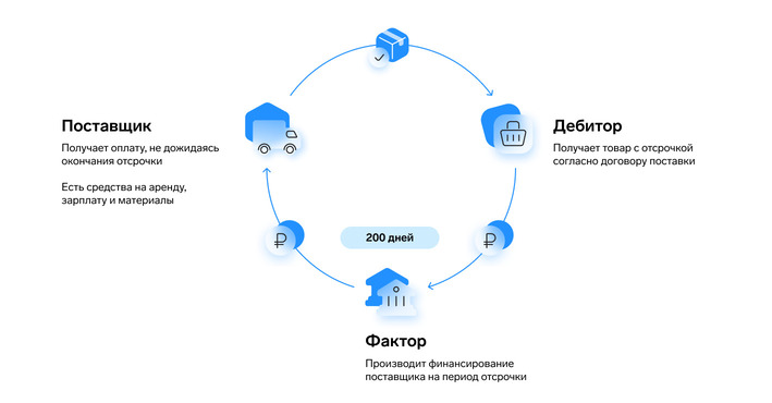 Факторинг – что это такое, как работает, как оформить