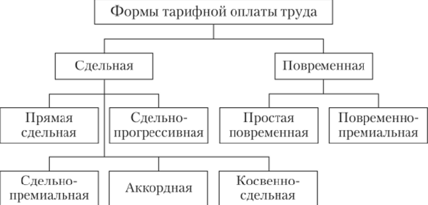 Формы и системы оплаты труда