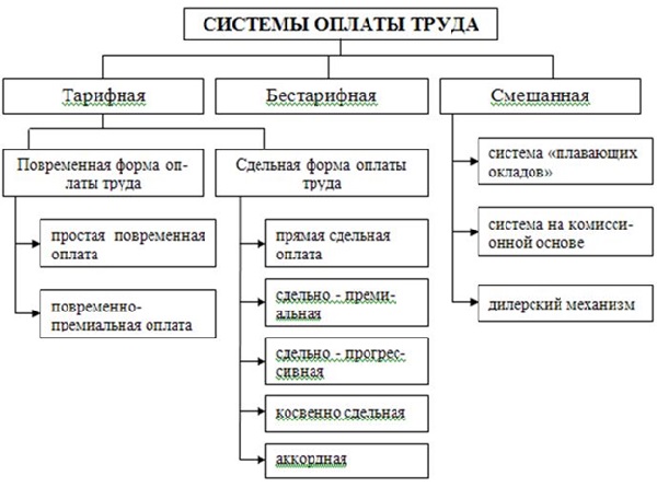Формы и системы оплаты труда
