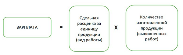 Формы и системы оплаты труда