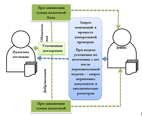 Уточненная декларация по НДС