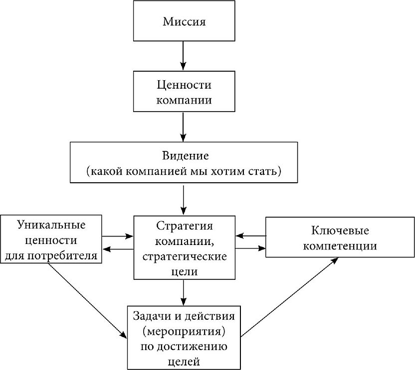 Формулирование миссии и целей организации. Цель миссия и стратегия организации пример. Структура миссии компании. Миссия стратегия цели и задачи предприятия. Схема разработки миссии организации.
