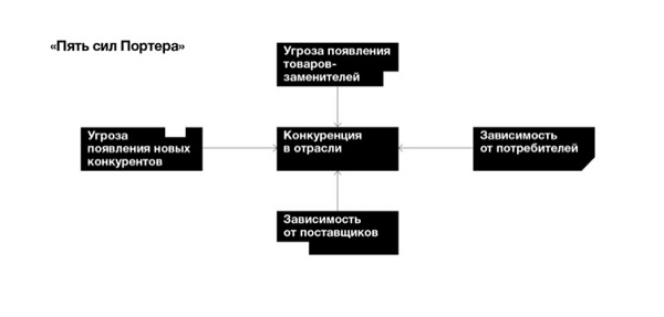 Стратегия развития компании: 5 шаблонов для разработки