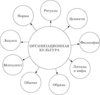 Элементы культуры в философии. Основные составляющие организационной культуры. Элементы организационной культуры схема. Элементы организационной культуры организации.