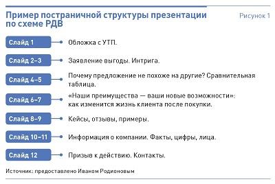 Примеры и правила презентации товара