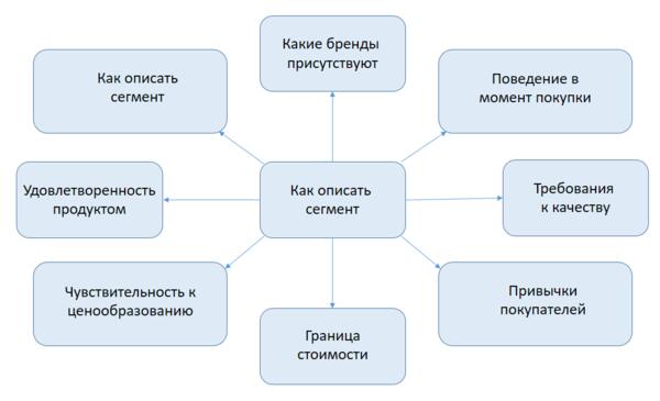 Сегментация рынка