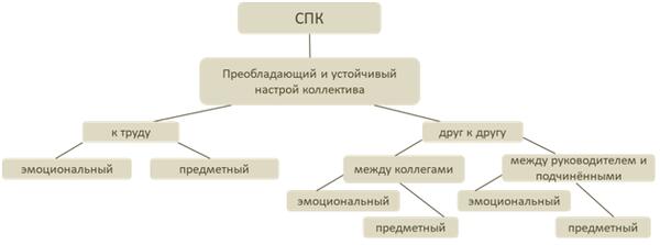 социально психологический климат в коллективе