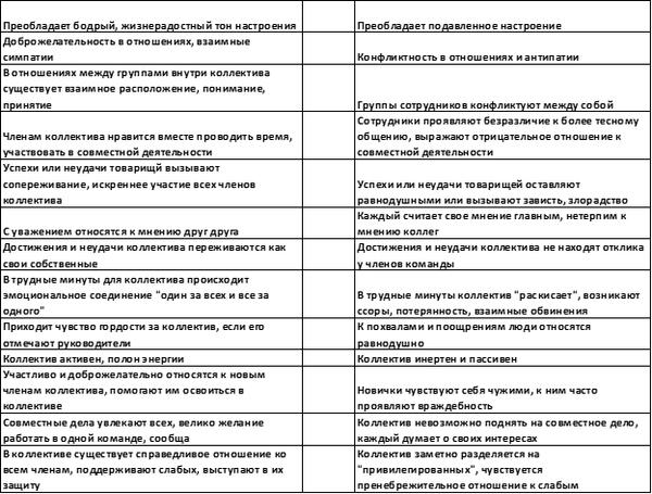 социально психологический климат в коллективе социально психологический климат в коллективе