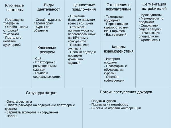 Как построить бизнес-модель по Остервальдеру (с примерами)