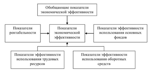 Показатели эффективности деятельности предприятия