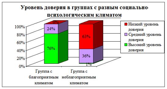 социально психологический климат в коллективе