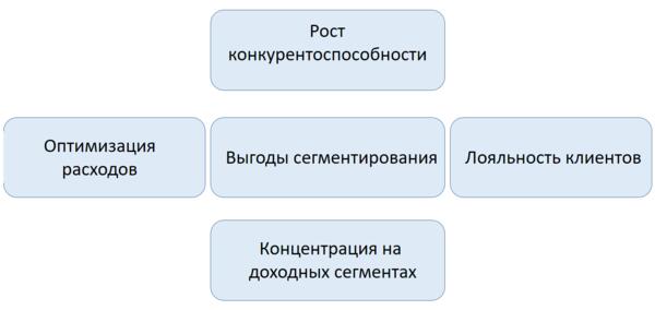 Сегментация рынка