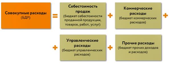 Пример бюджета доходов и расходов