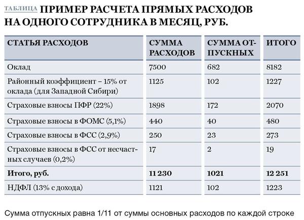 Я посчитал, сколько трачу на одного сотрудника, и удивился