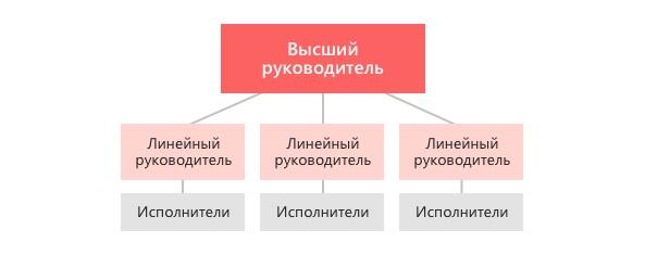 Организационная структура управления на предприятии