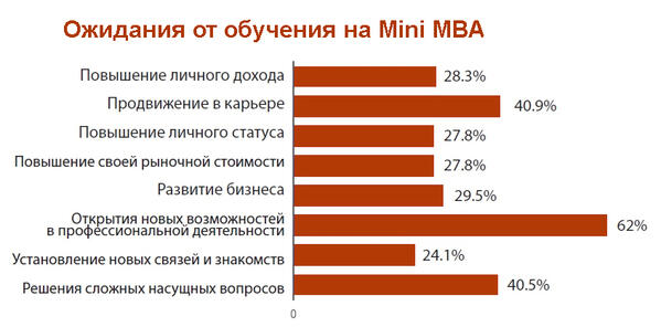 Что это такое – Mini MBA образование