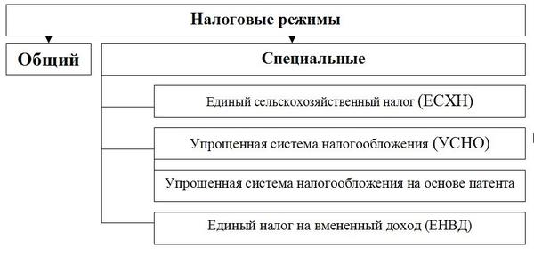 Какие бывают системы налогообложения в России