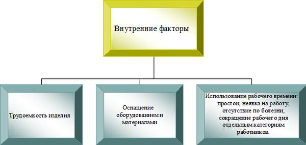 Как рассчитать производительность труда