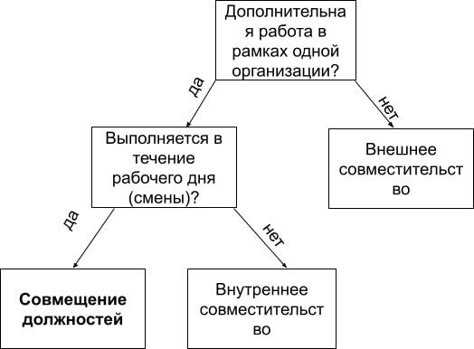 Внутреннее совмещение должностей