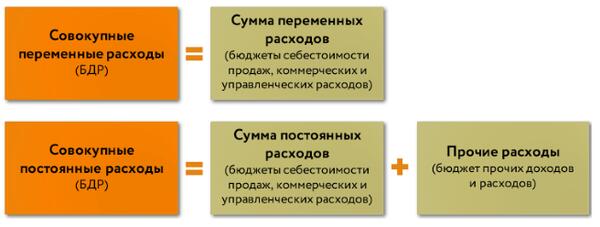 Пример бюджета доходов и расходов