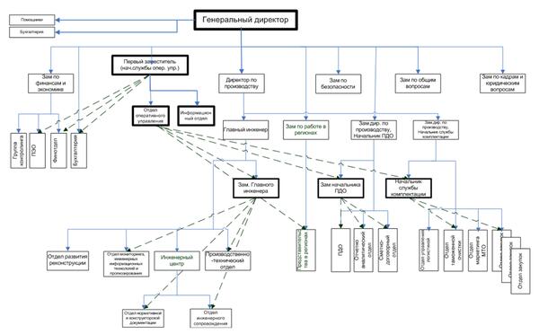Организационная структура компании