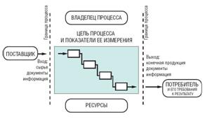 Процессный подход