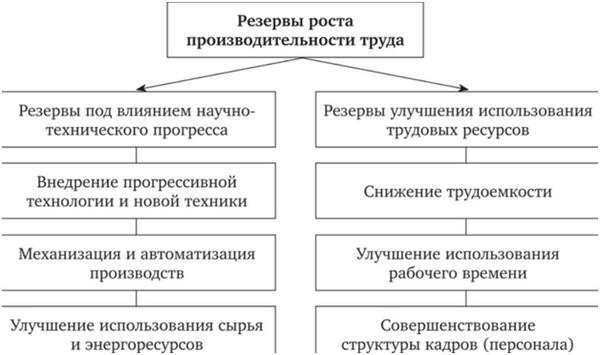 Резервы производительности труда