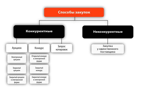 Способы закупок в 2022: особенности и изменения